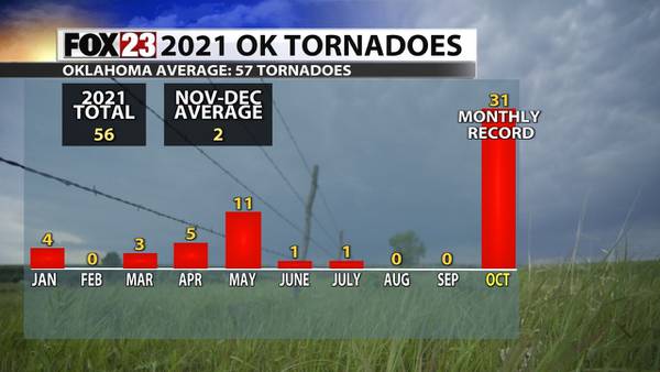 Record number of tornadoes in Oklahoma this October