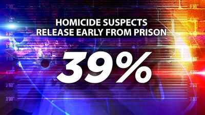 39% of 2022 homicide suspects were released early on prior convictions, records show