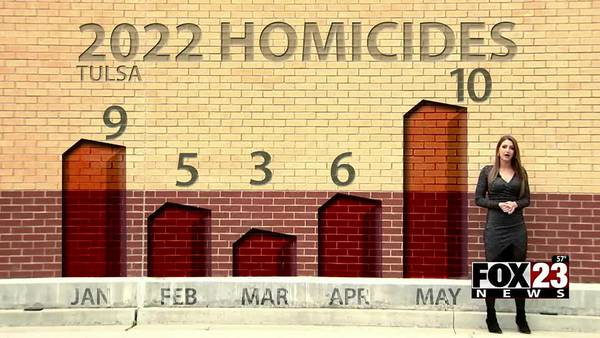Video: Tulsa homicide rate up 83% from last year